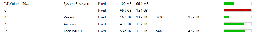 Espace sauvÃ© grÃ¢ce Ã  la dÃ©duplication